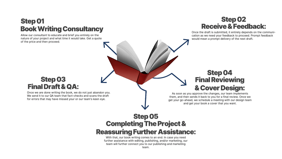 Australia Book Writers